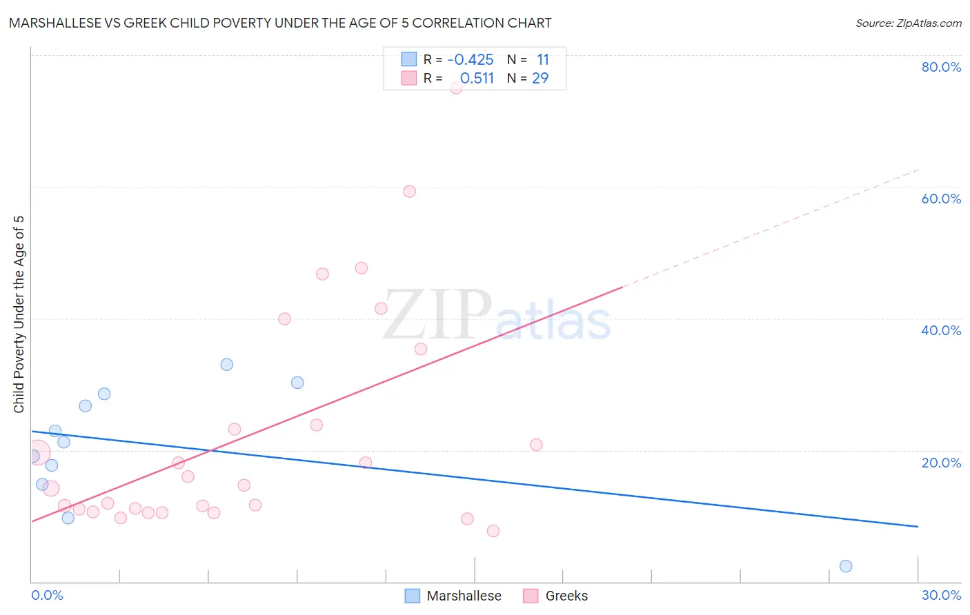 Marshallese vs Greek Child Poverty Under the Age of 5