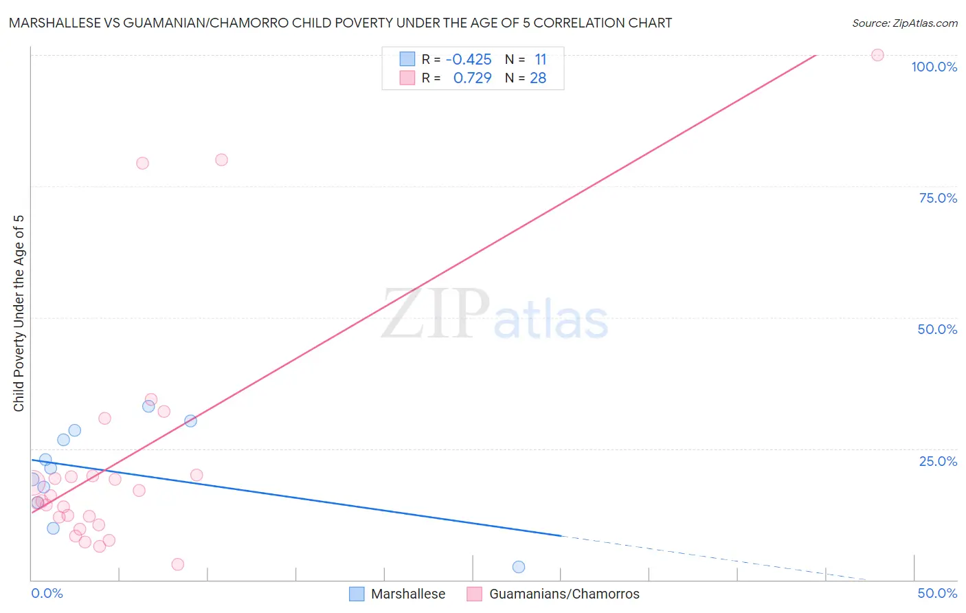 Marshallese vs Guamanian/Chamorro Child Poverty Under the Age of 5