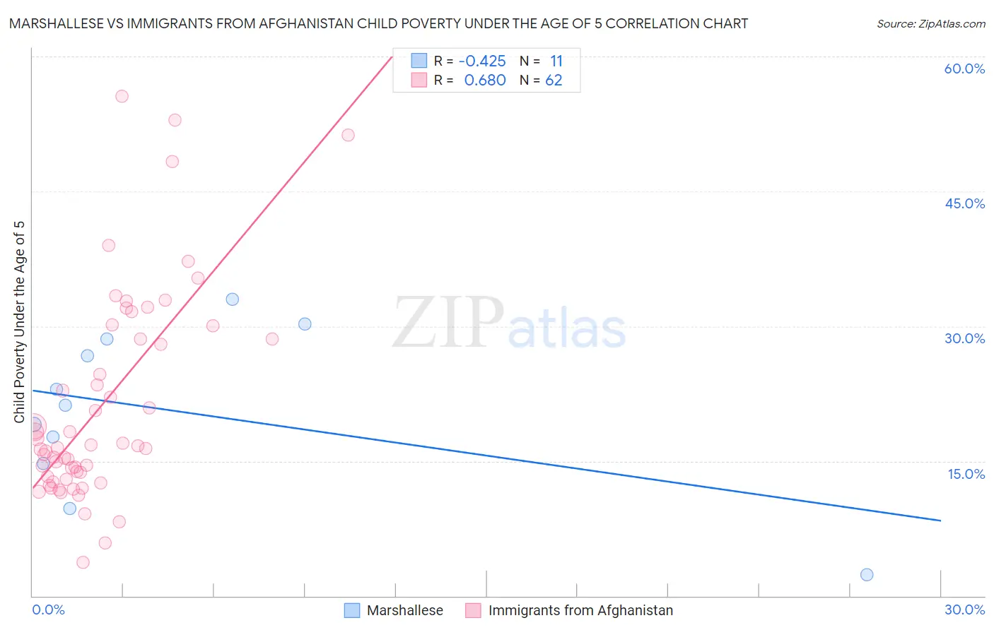 Marshallese vs Immigrants from Afghanistan Child Poverty Under the Age of 5