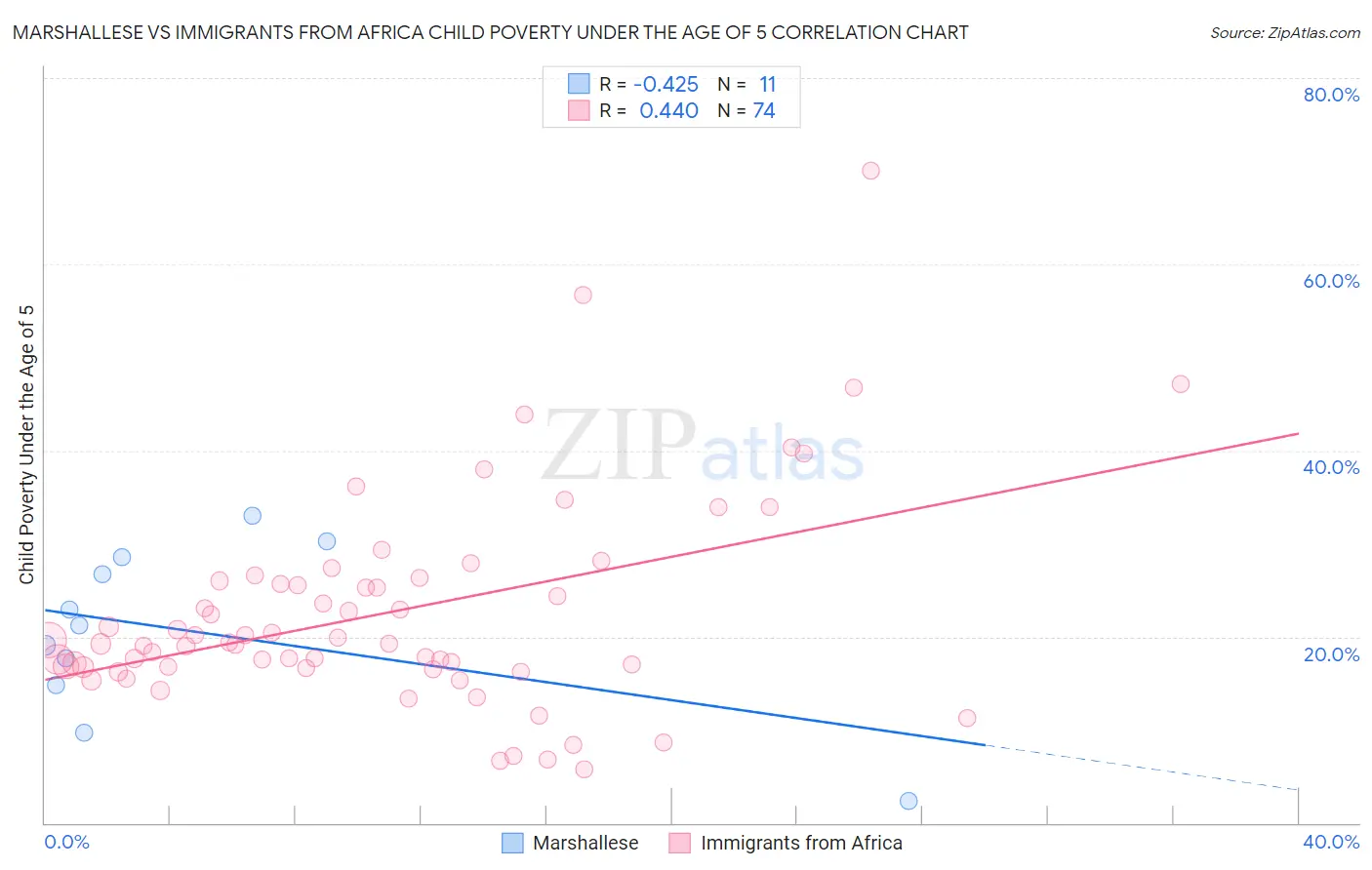 Marshallese vs Immigrants from Africa Child Poverty Under the Age of 5