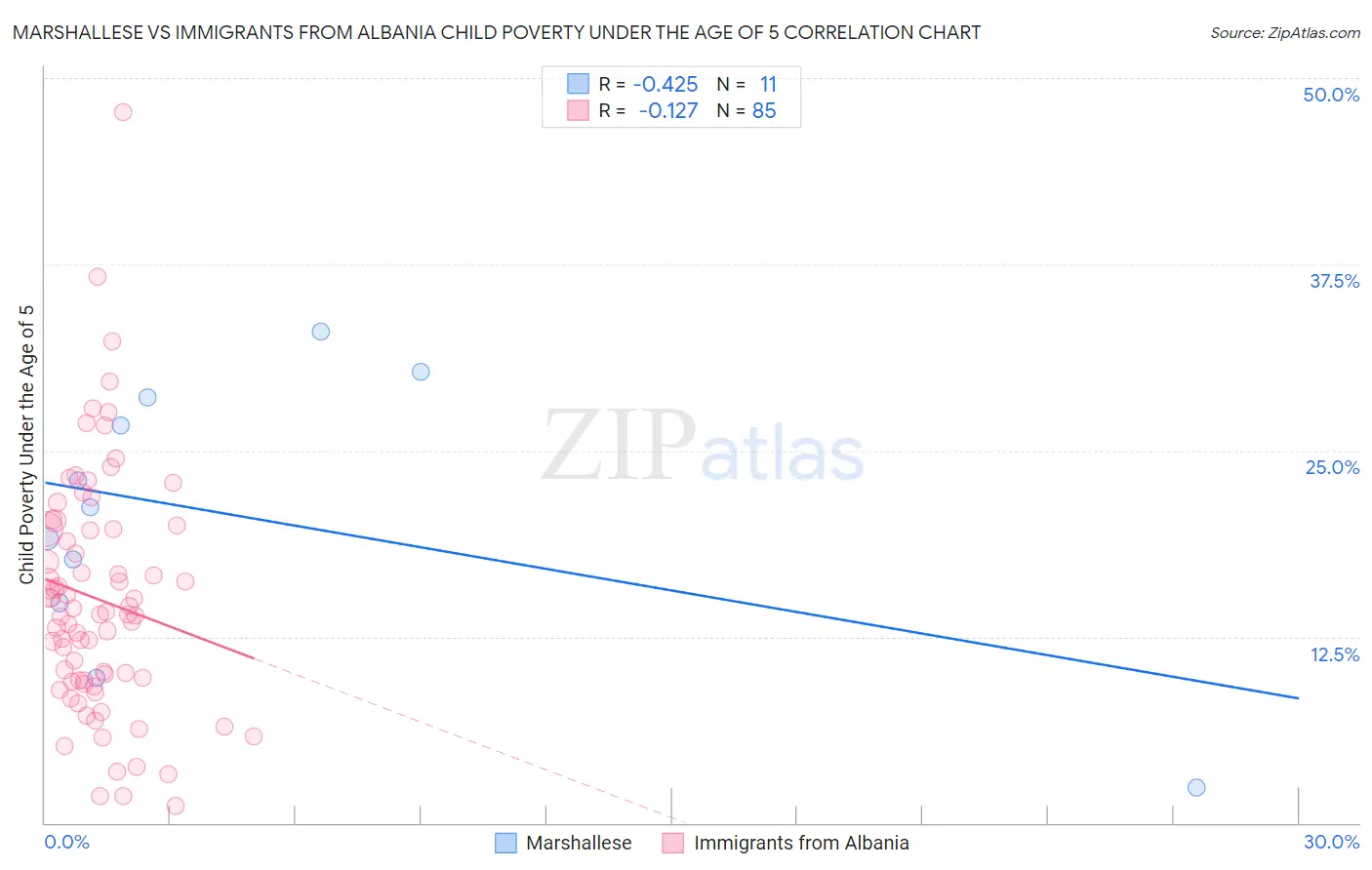 Marshallese vs Immigrants from Albania Child Poverty Under the Age of 5