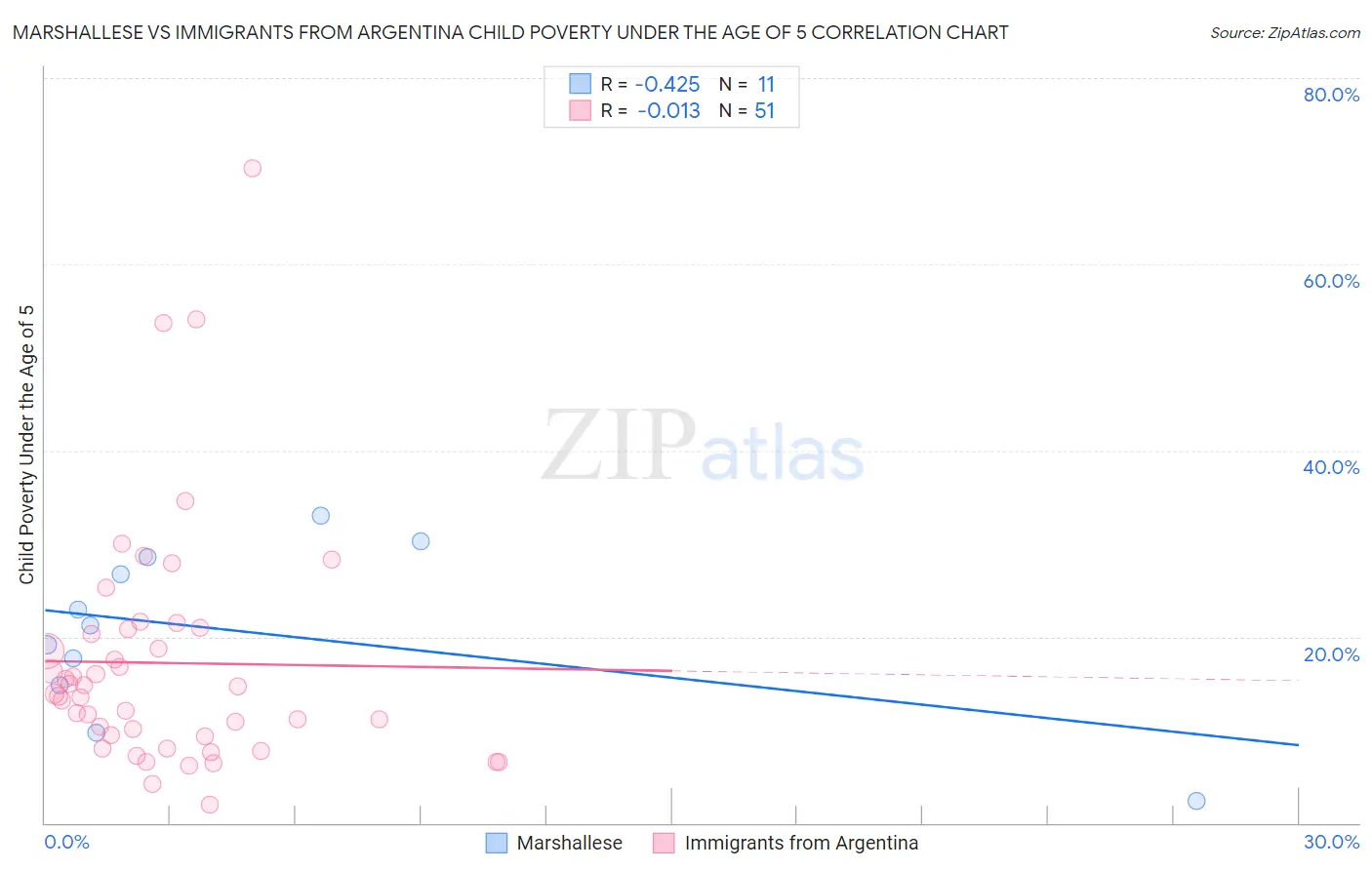 Marshallese vs Immigrants from Argentina Child Poverty Under the Age of 5