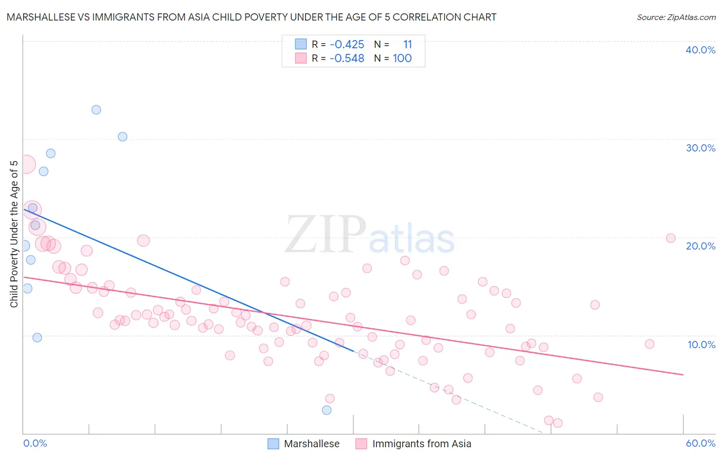Marshallese vs Immigrants from Asia Child Poverty Under the Age of 5