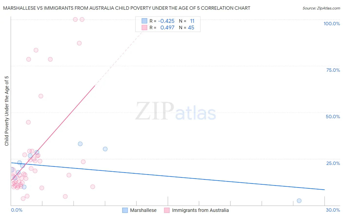Marshallese vs Immigrants from Australia Child Poverty Under the Age of 5