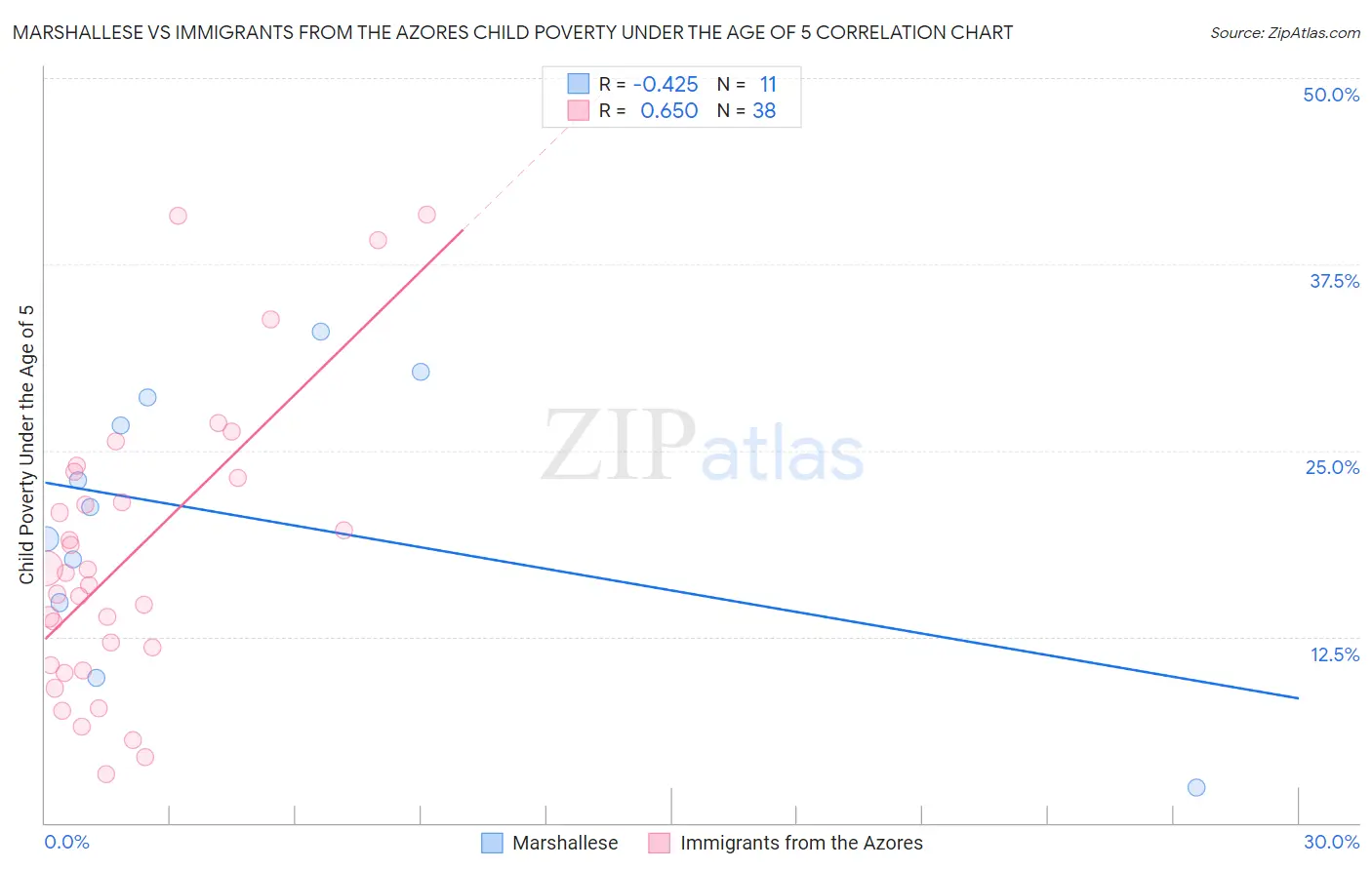 Marshallese vs Immigrants from the Azores Child Poverty Under the Age of 5