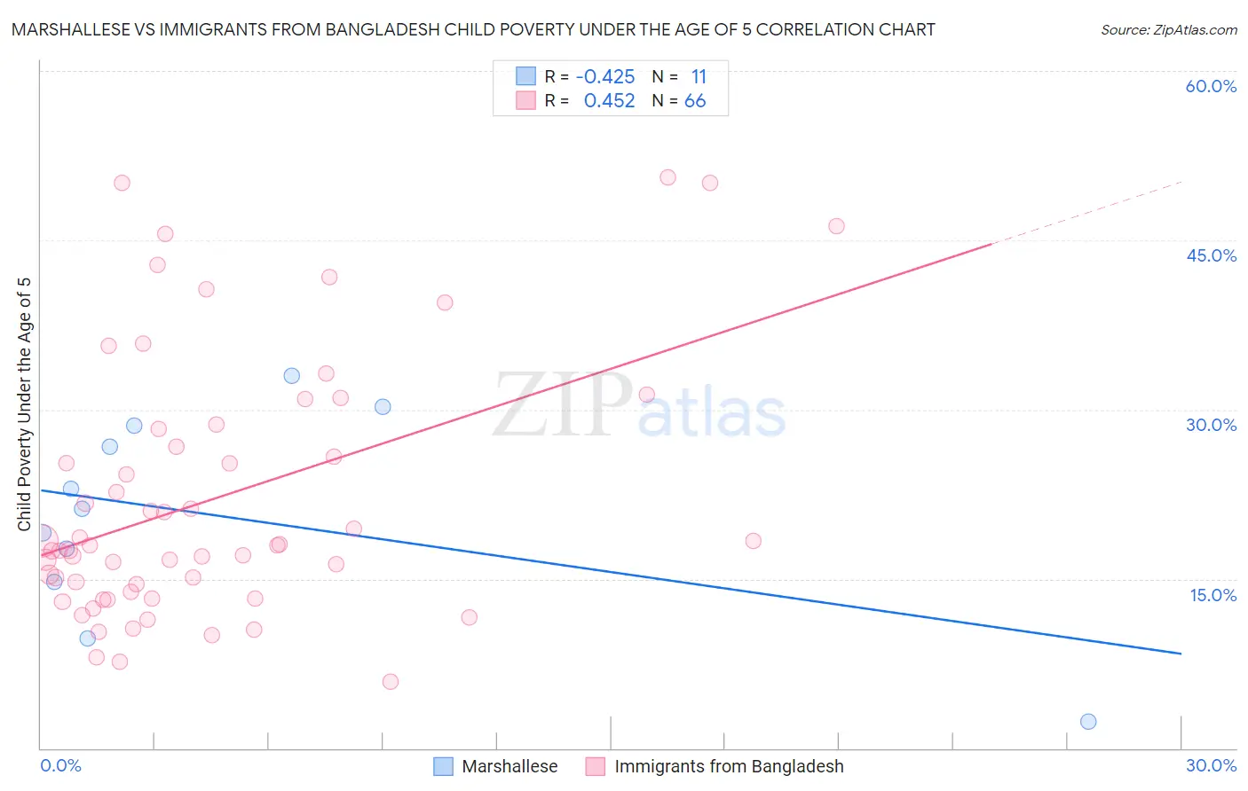 Marshallese vs Immigrants from Bangladesh Child Poverty Under the Age of 5