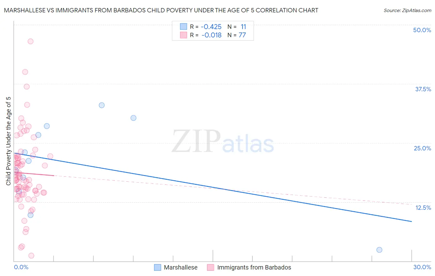 Marshallese vs Immigrants from Barbados Child Poverty Under the Age of 5