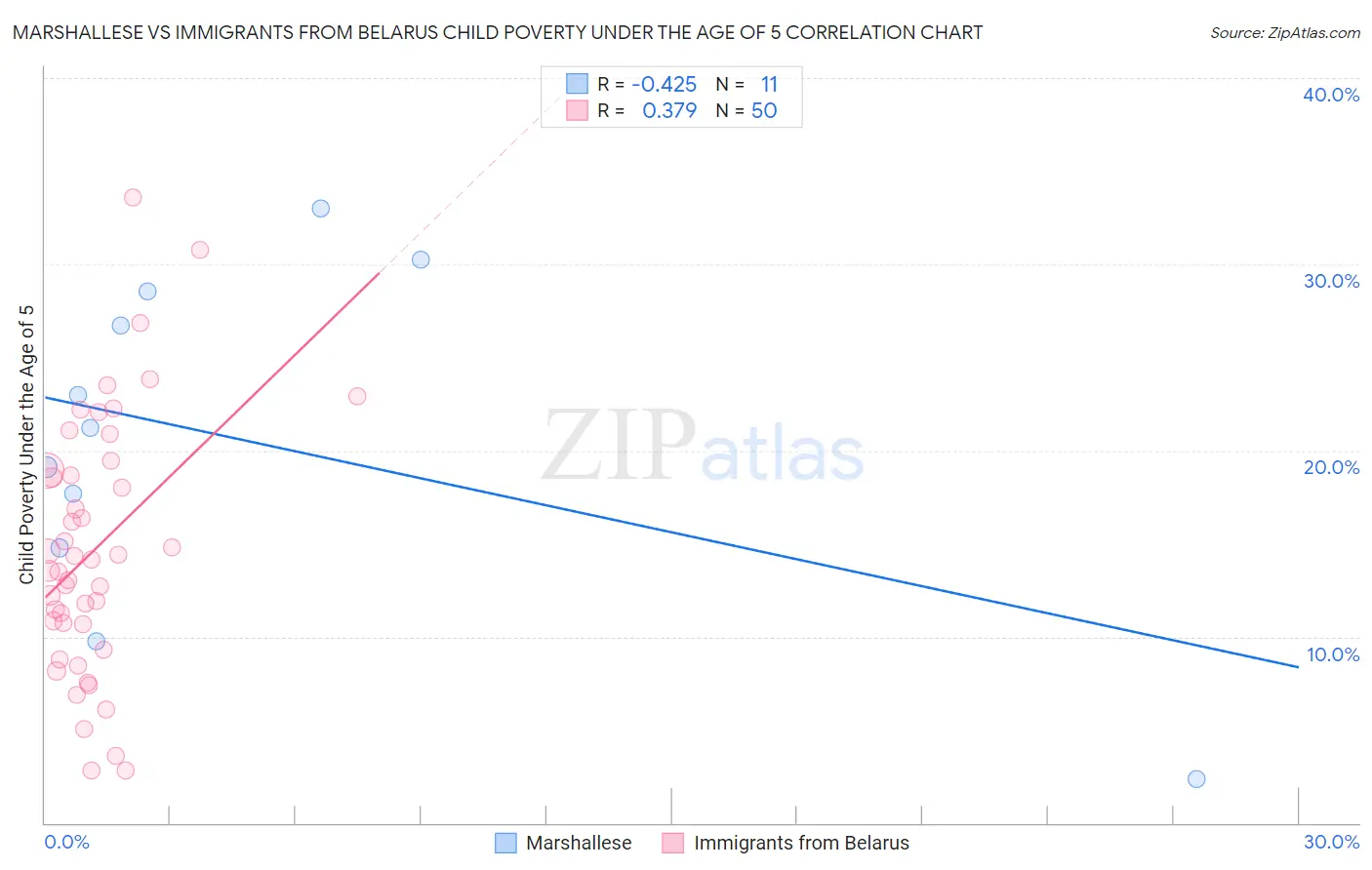 Marshallese vs Immigrants from Belarus Child Poverty Under the Age of 5
