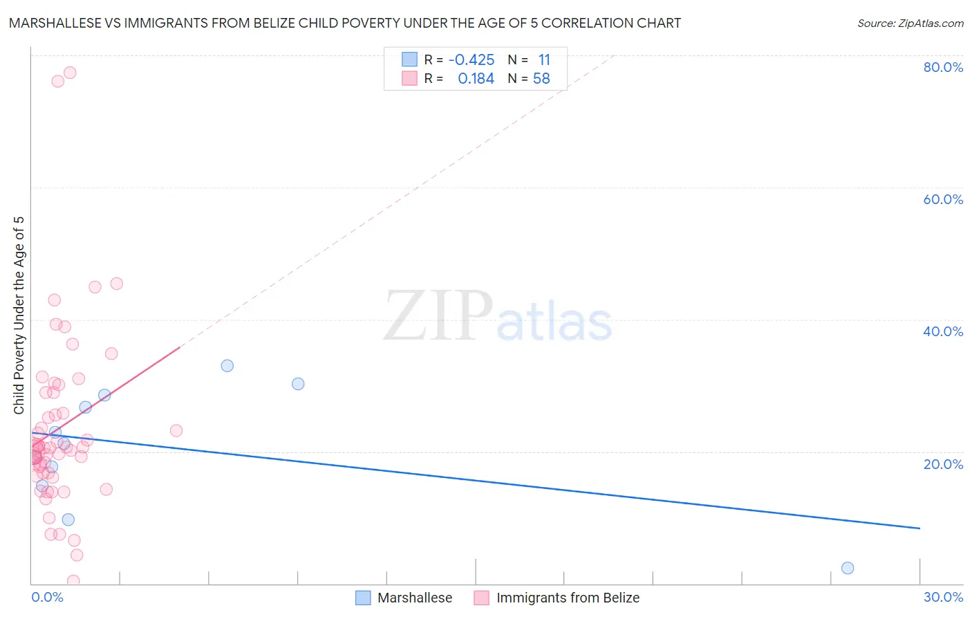 Marshallese vs Immigrants from Belize Child Poverty Under the Age of 5