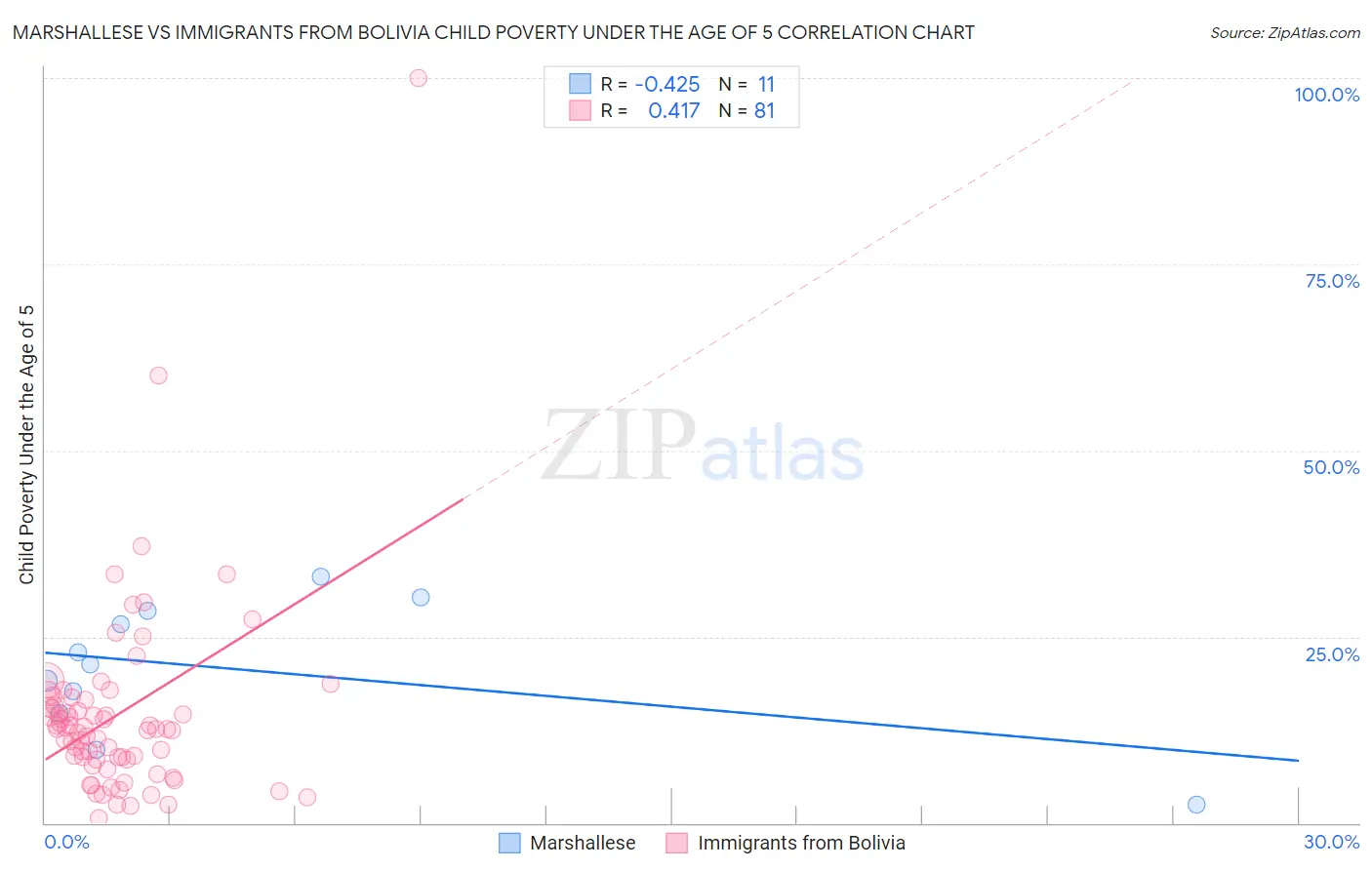 Marshallese vs Immigrants from Bolivia Child Poverty Under the Age of 5