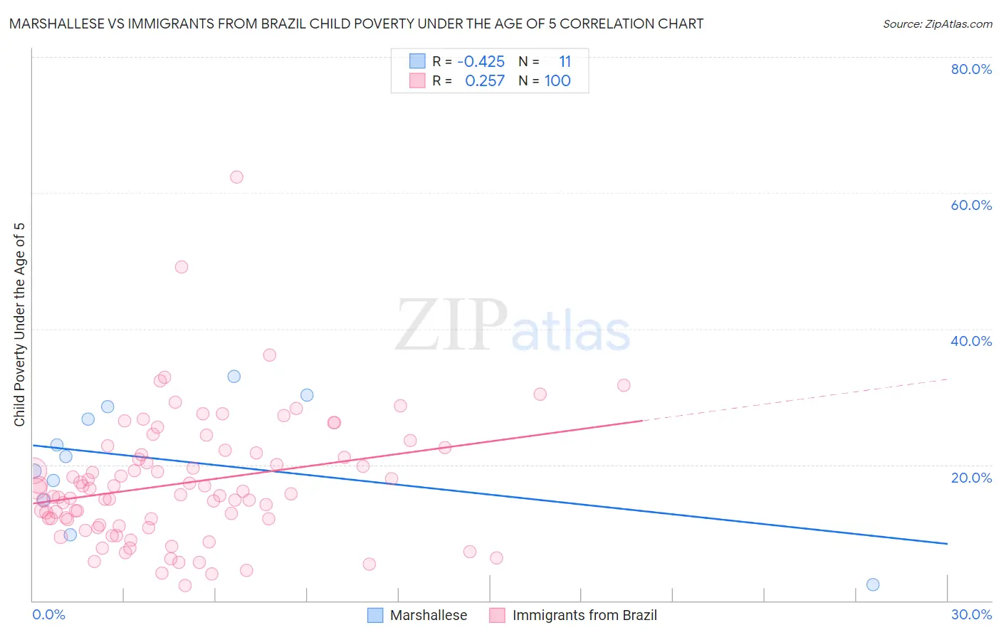 Marshallese vs Immigrants from Brazil Child Poverty Under the Age of 5