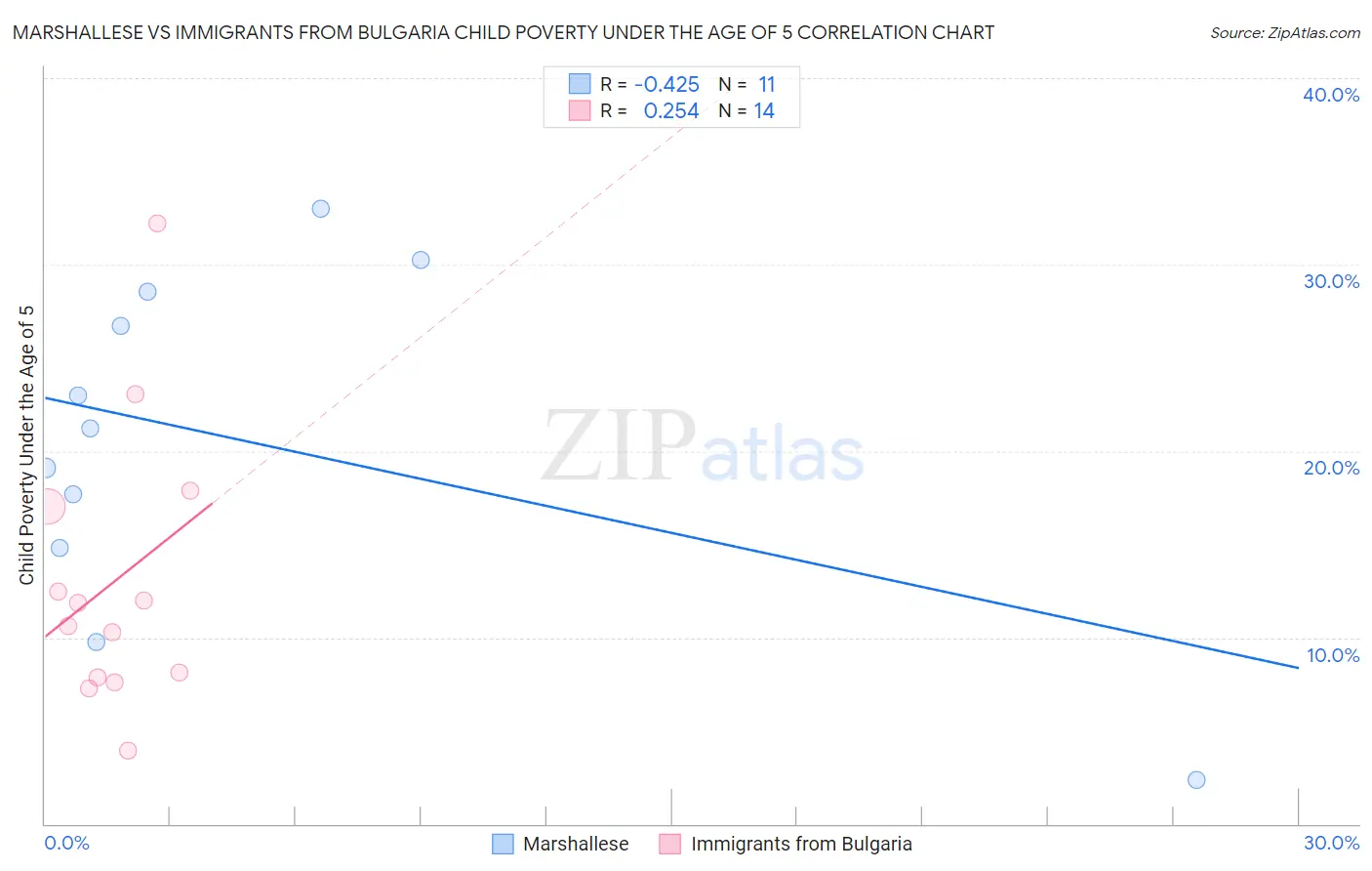 Marshallese vs Immigrants from Bulgaria Child Poverty Under the Age of 5