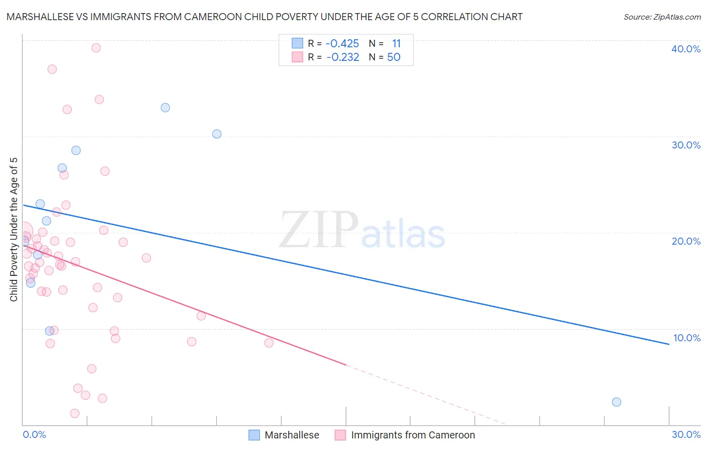 Marshallese vs Immigrants from Cameroon Child Poverty Under the Age of 5