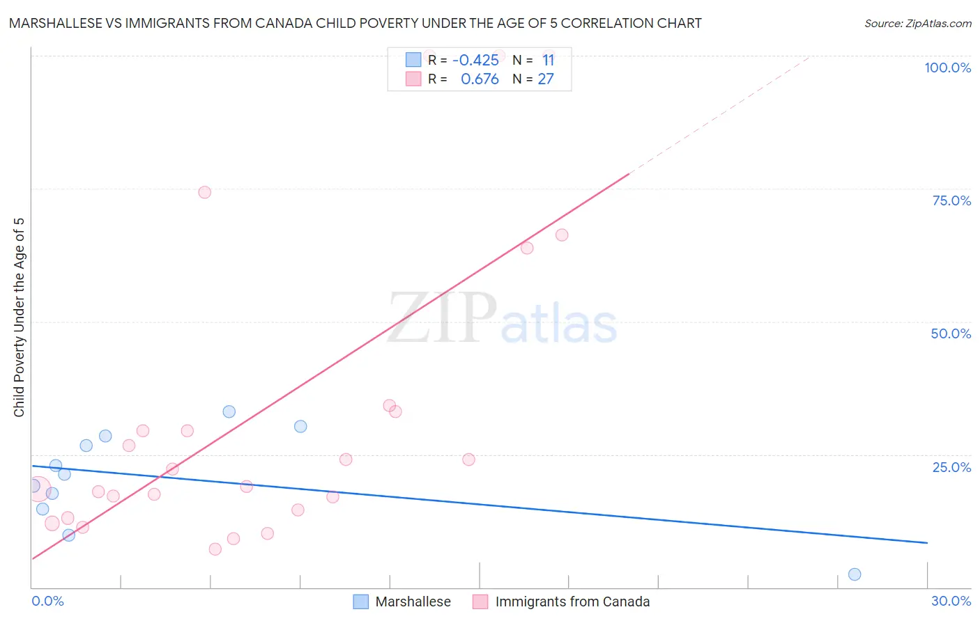 Marshallese vs Immigrants from Canada Child Poverty Under the Age of 5