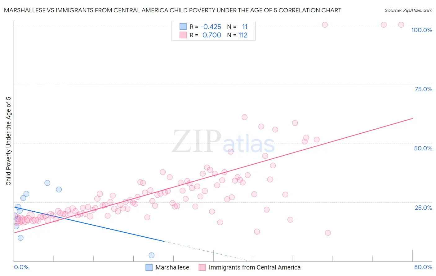 Marshallese vs Immigrants from Central America Child Poverty Under the Age of 5