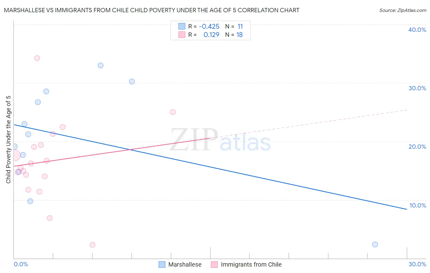 Marshallese vs Immigrants from Chile Child Poverty Under the Age of 5