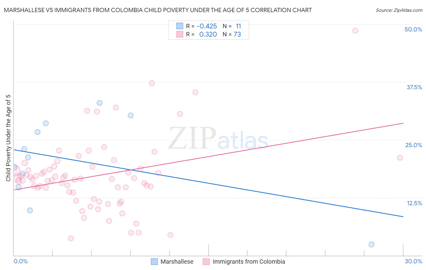 Marshallese vs Immigrants from Colombia Child Poverty Under the Age of 5