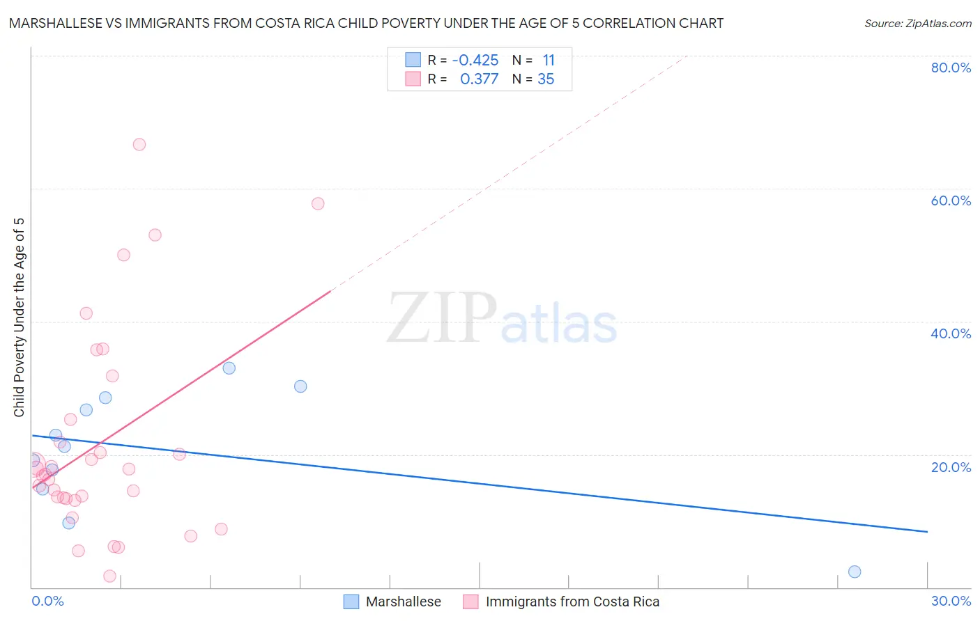 Marshallese vs Immigrants from Costa Rica Child Poverty Under the Age of 5