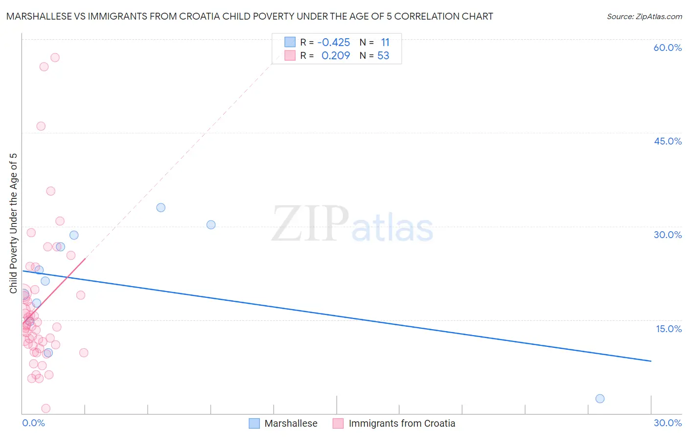 Marshallese vs Immigrants from Croatia Child Poverty Under the Age of 5