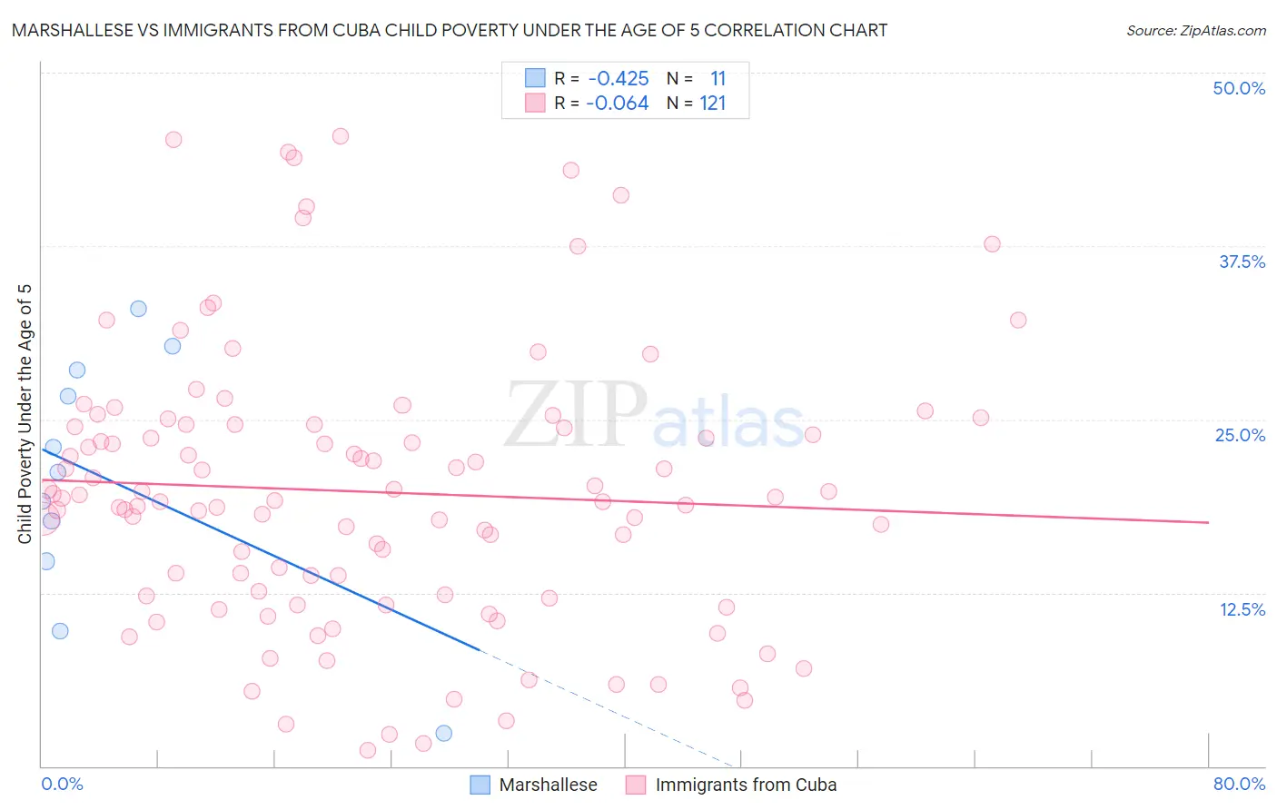 Marshallese vs Immigrants from Cuba Child Poverty Under the Age of 5