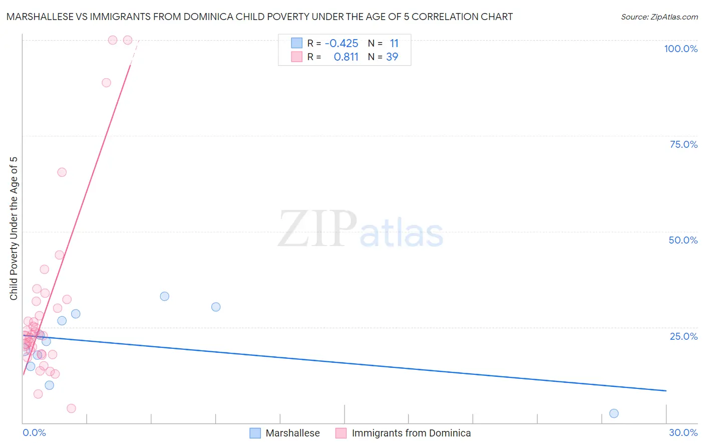 Marshallese vs Immigrants from Dominica Child Poverty Under the Age of 5