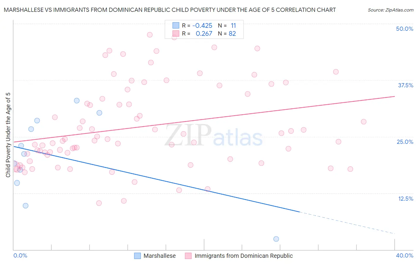 Marshallese vs Immigrants from Dominican Republic Child Poverty Under the Age of 5