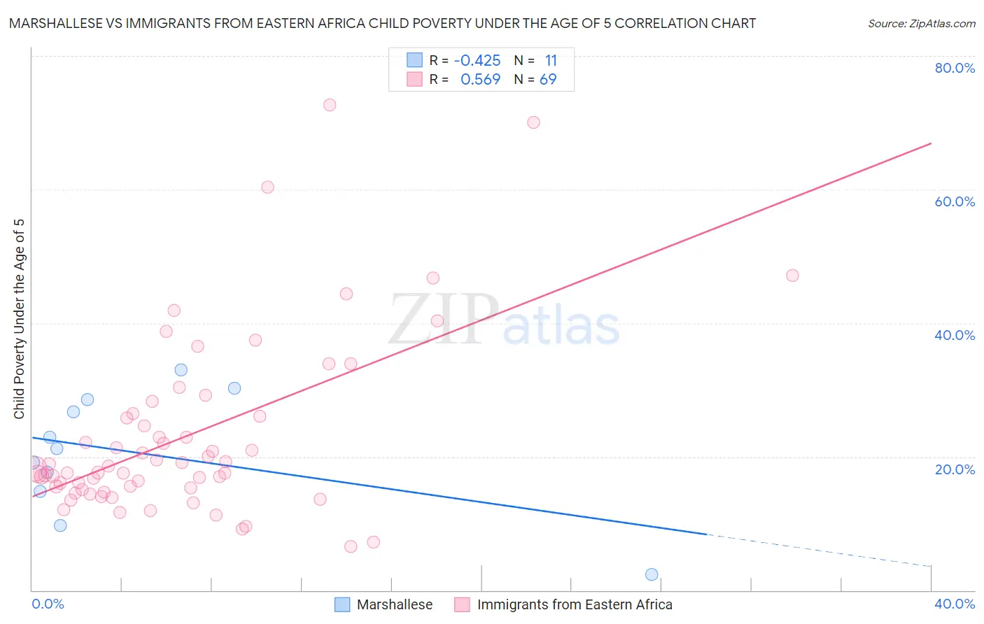 Marshallese vs Immigrants from Eastern Africa Child Poverty Under the Age of 5