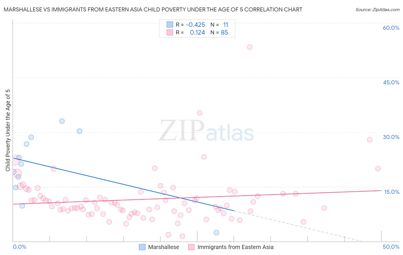 Marshallese vs Immigrants from Eastern Asia Child Poverty Under the Age of 5