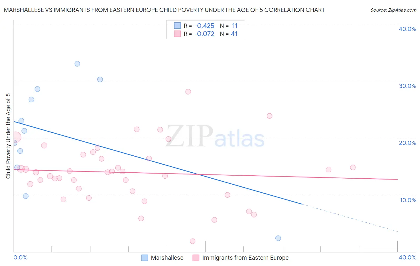 Marshallese vs Immigrants from Eastern Europe Child Poverty Under the Age of 5