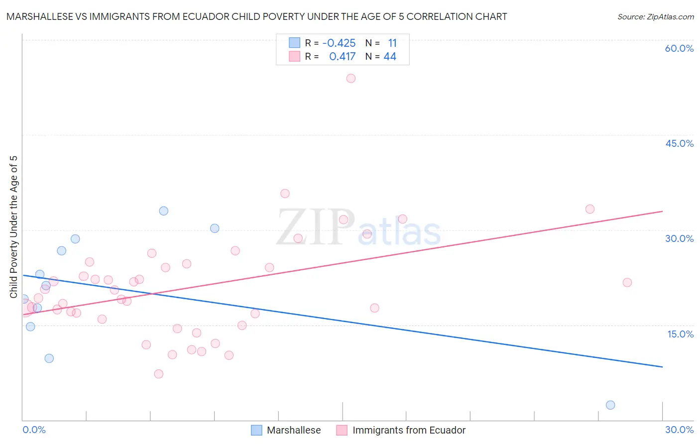 Marshallese vs Immigrants from Ecuador Child Poverty Under the Age of 5