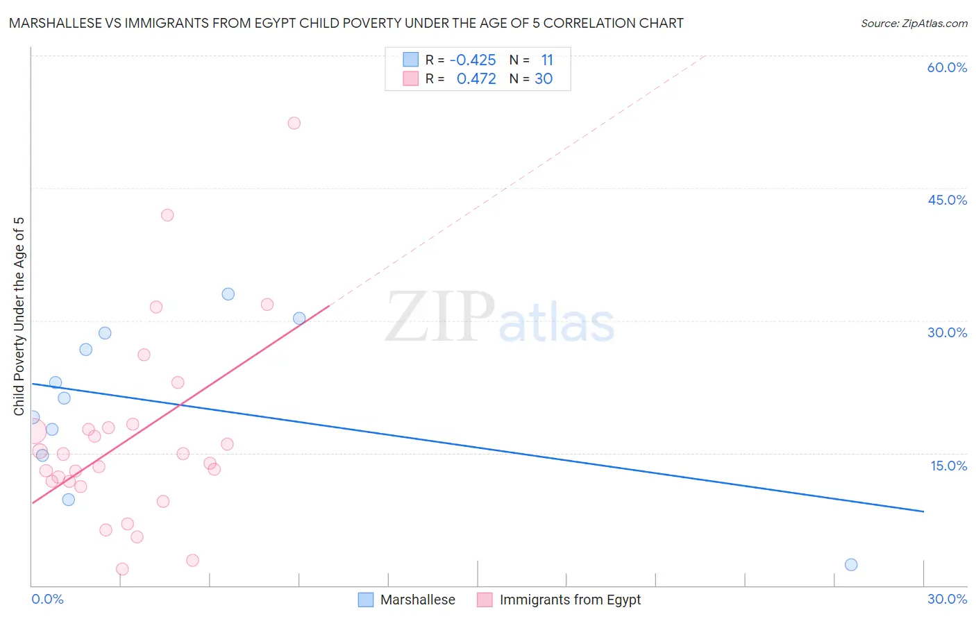 Marshallese vs Immigrants from Egypt Child Poverty Under the Age of 5