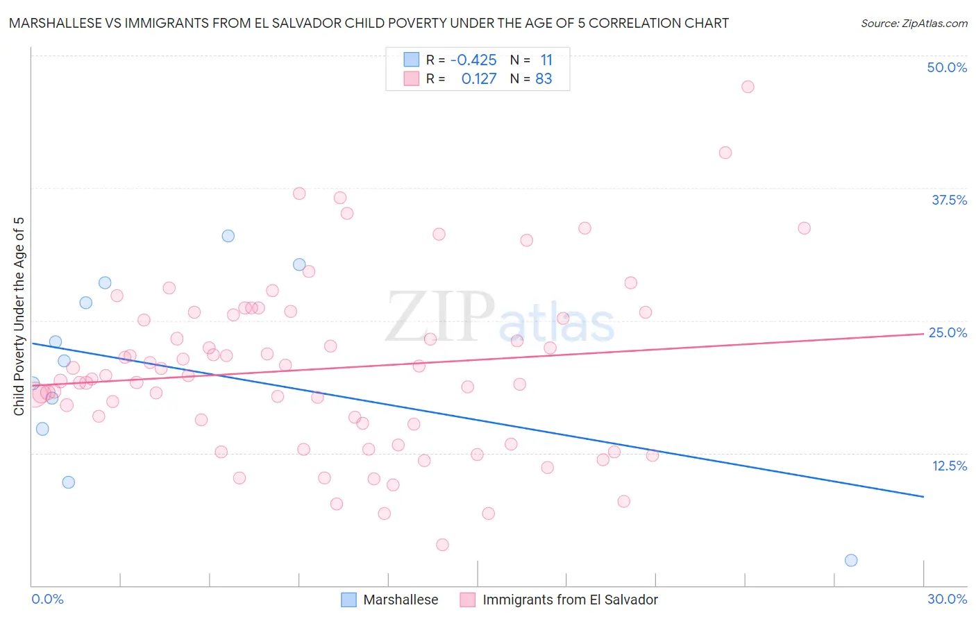 Marshallese vs Immigrants from El Salvador Child Poverty Under the Age of 5