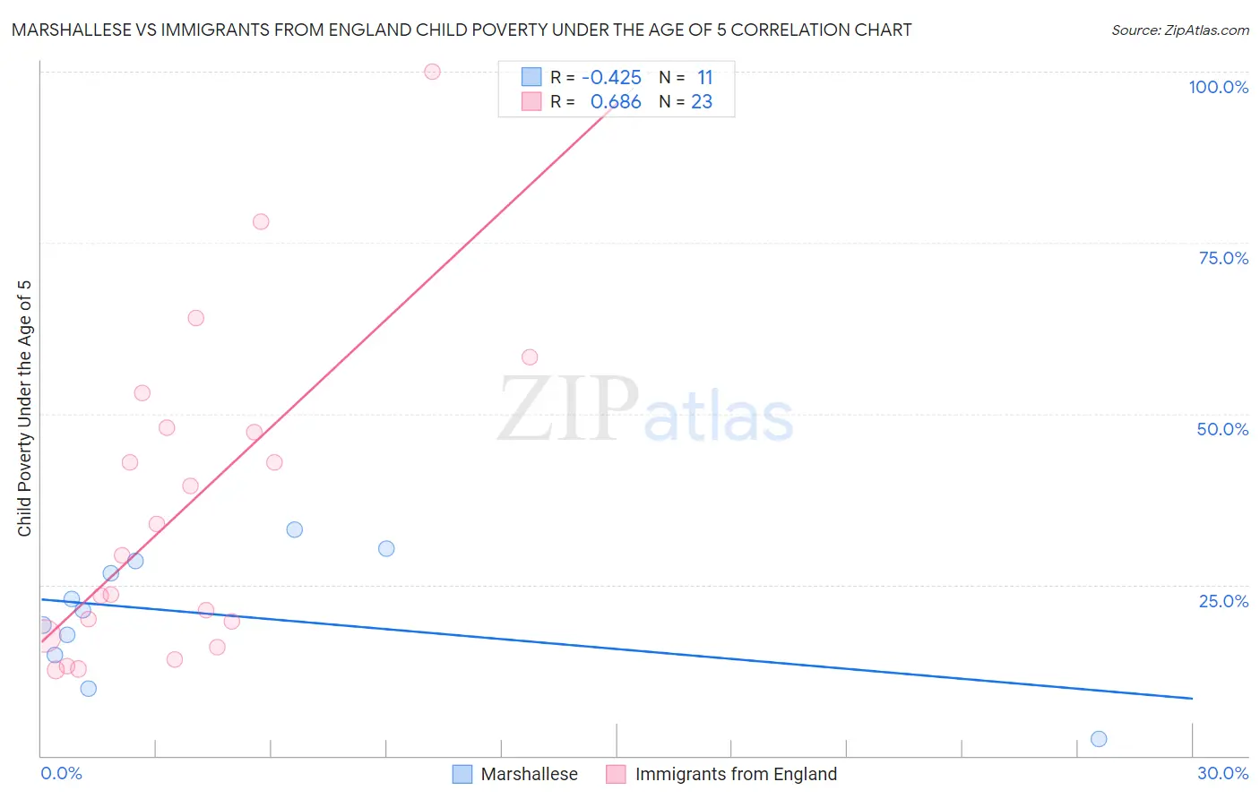 Marshallese vs Immigrants from England Child Poverty Under the Age of 5