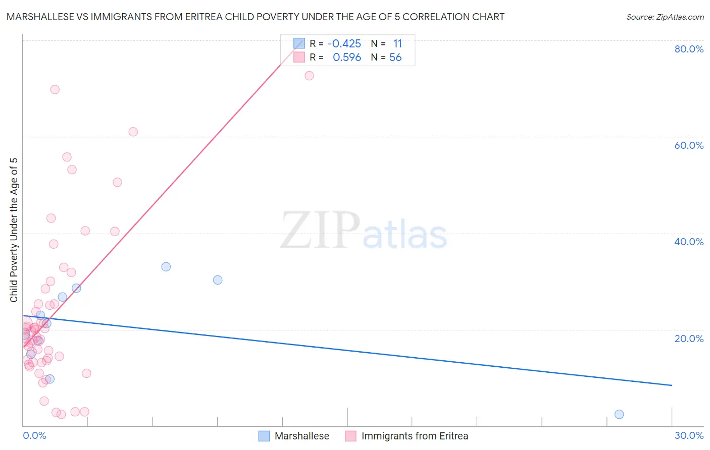 Marshallese vs Immigrants from Eritrea Child Poverty Under the Age of 5