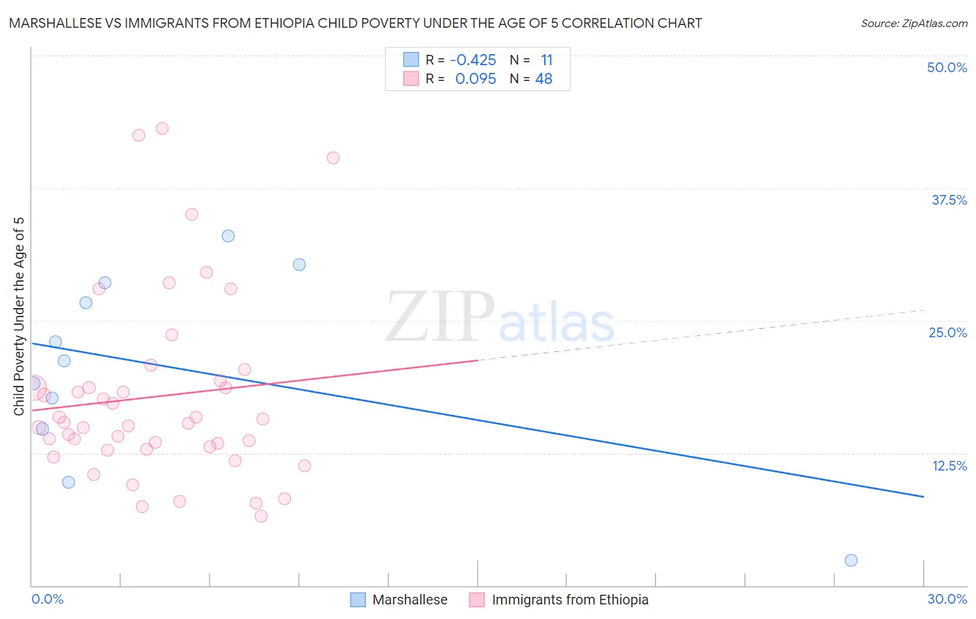 Marshallese vs Immigrants from Ethiopia Child Poverty Under the Age of 5