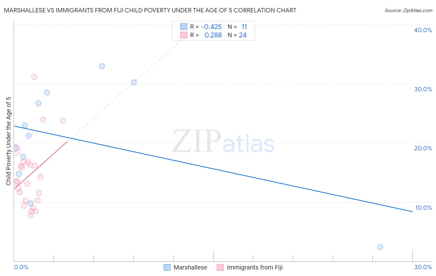 Marshallese vs Immigrants from Fiji Child Poverty Under the Age of 5