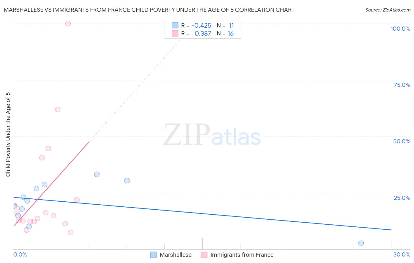Marshallese vs Immigrants from France Child Poverty Under the Age of 5