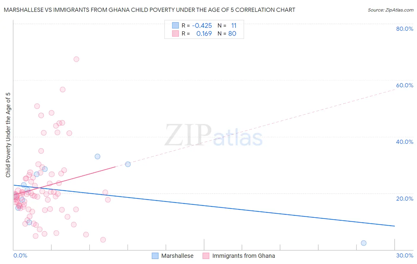 Marshallese vs Immigrants from Ghana Child Poverty Under the Age of 5
