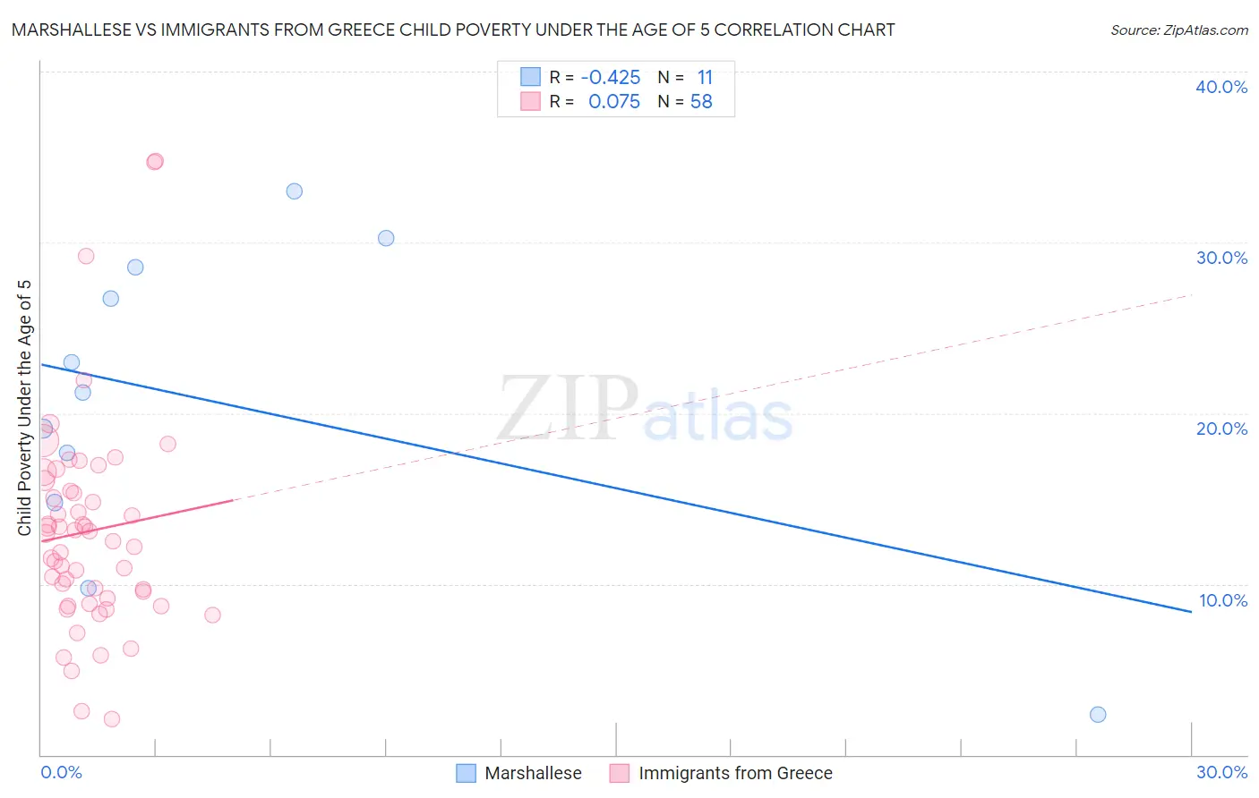 Marshallese vs Immigrants from Greece Child Poverty Under the Age of 5