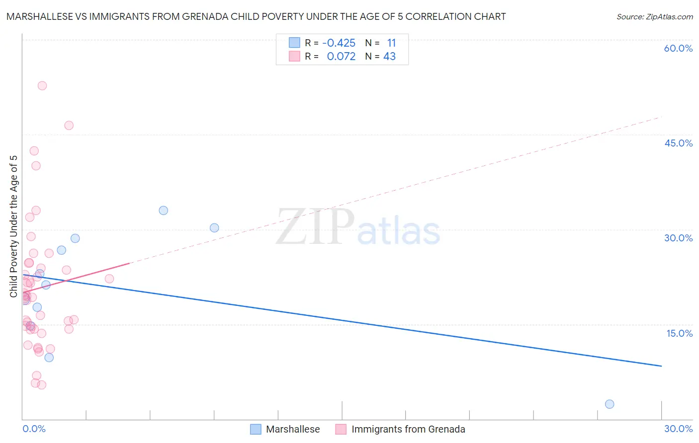 Marshallese vs Immigrants from Grenada Child Poverty Under the Age of 5