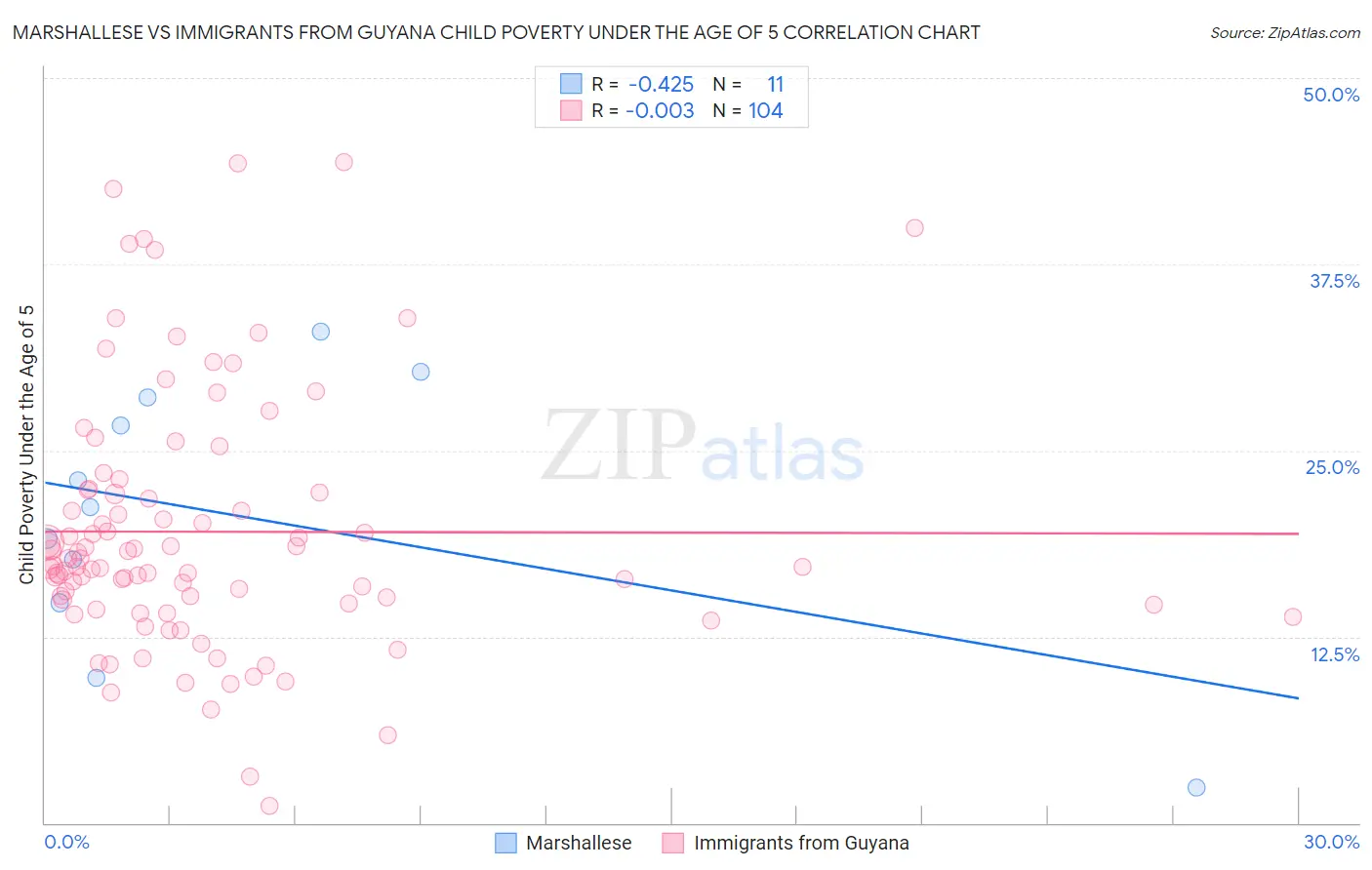 Marshallese vs Immigrants from Guyana Child Poverty Under the Age of 5