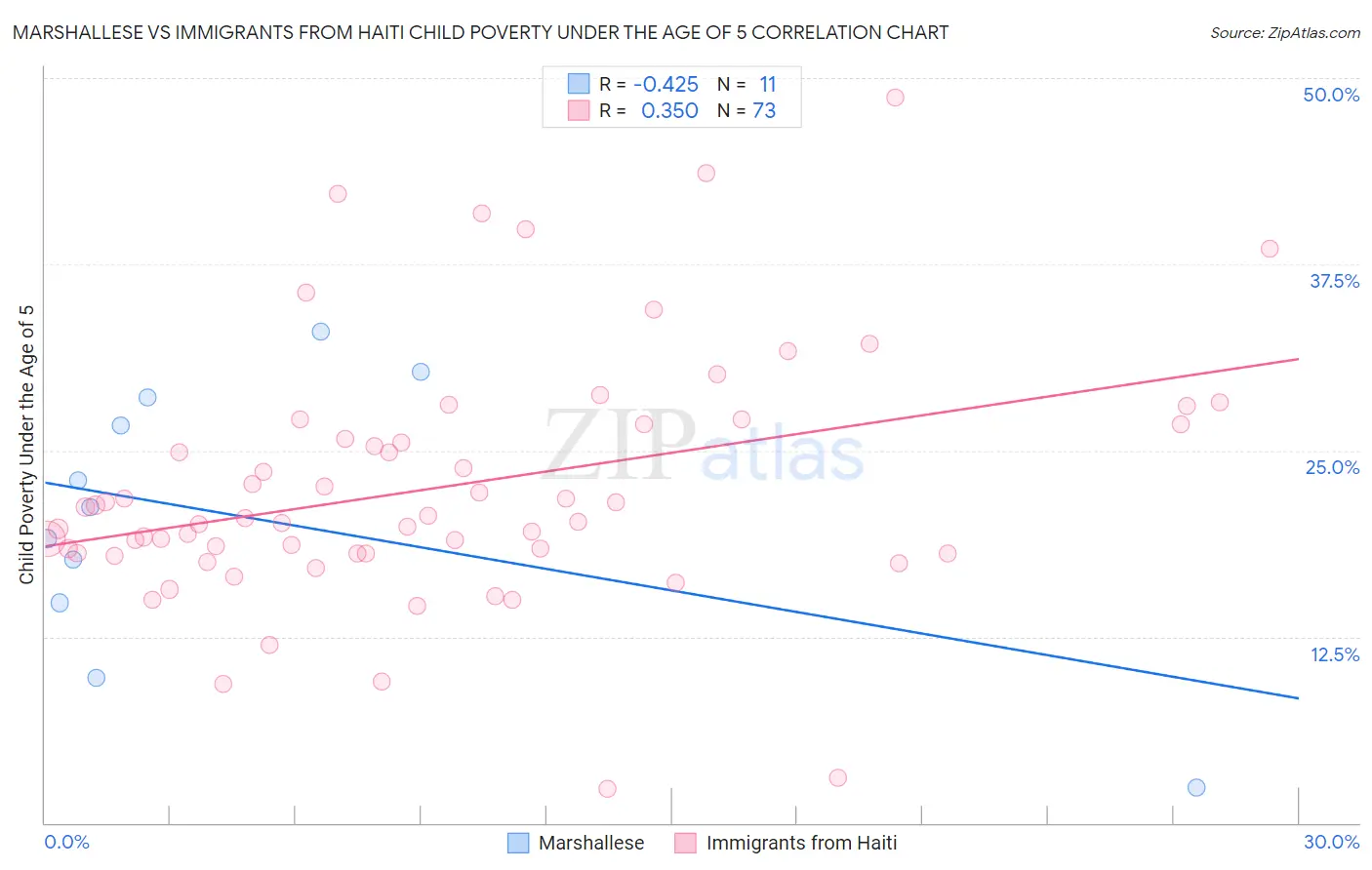 Marshallese vs Immigrants from Haiti Child Poverty Under the Age of 5