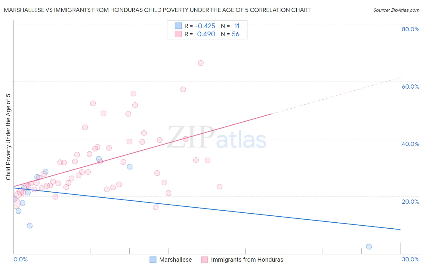Marshallese vs Immigrants from Honduras Child Poverty Under the Age of 5