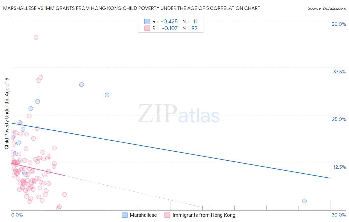 Marshallese vs Immigrants from Hong Kong Child Poverty Under the Age of 5