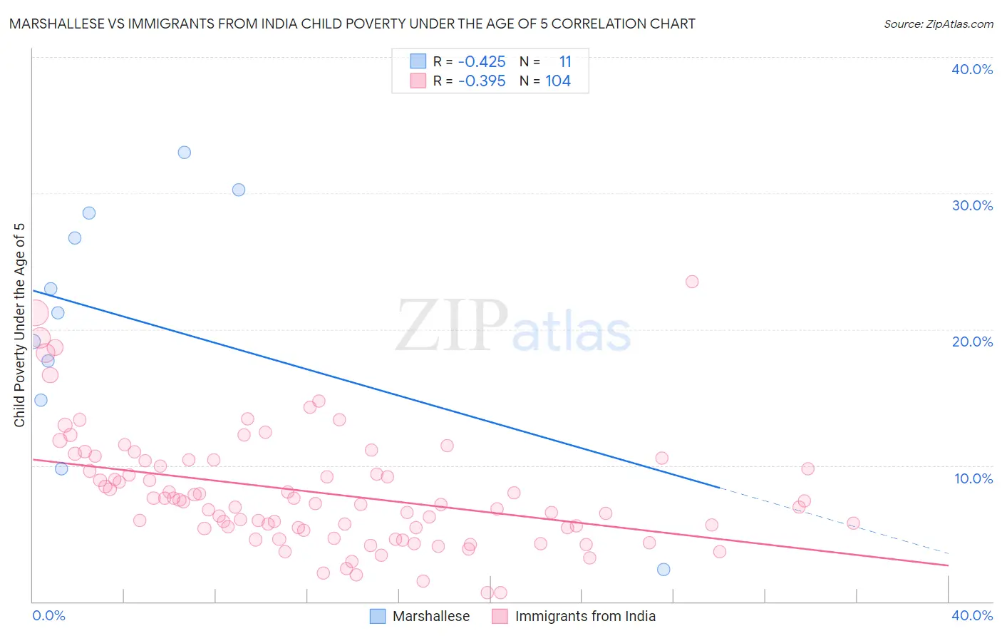 Marshallese vs Immigrants from India Child Poverty Under the Age of 5