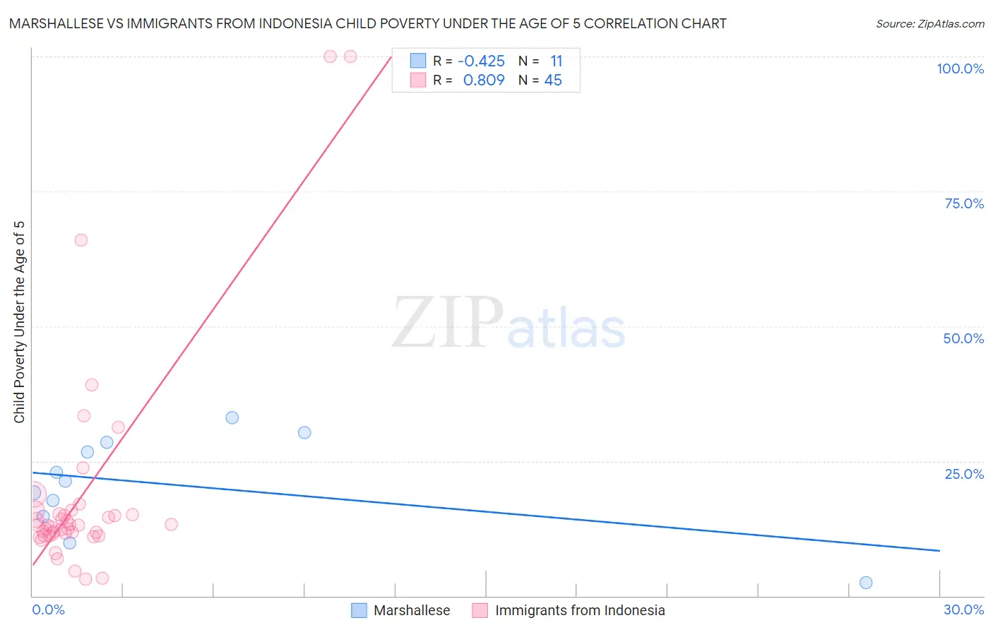 Marshallese vs Immigrants from Indonesia Child Poverty Under the Age of 5