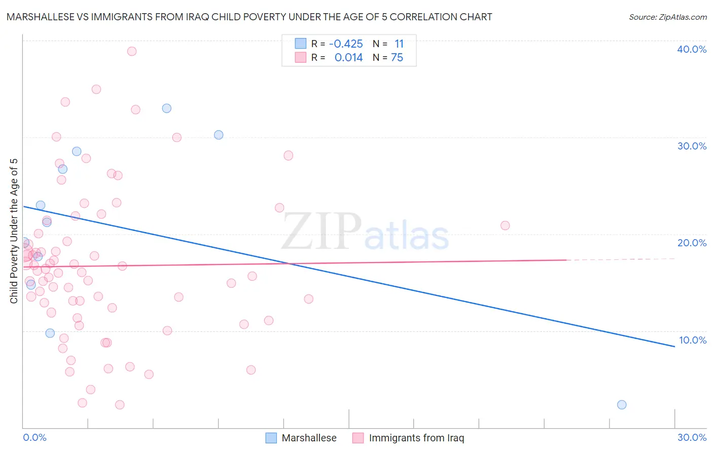 Marshallese vs Immigrants from Iraq Child Poverty Under the Age of 5