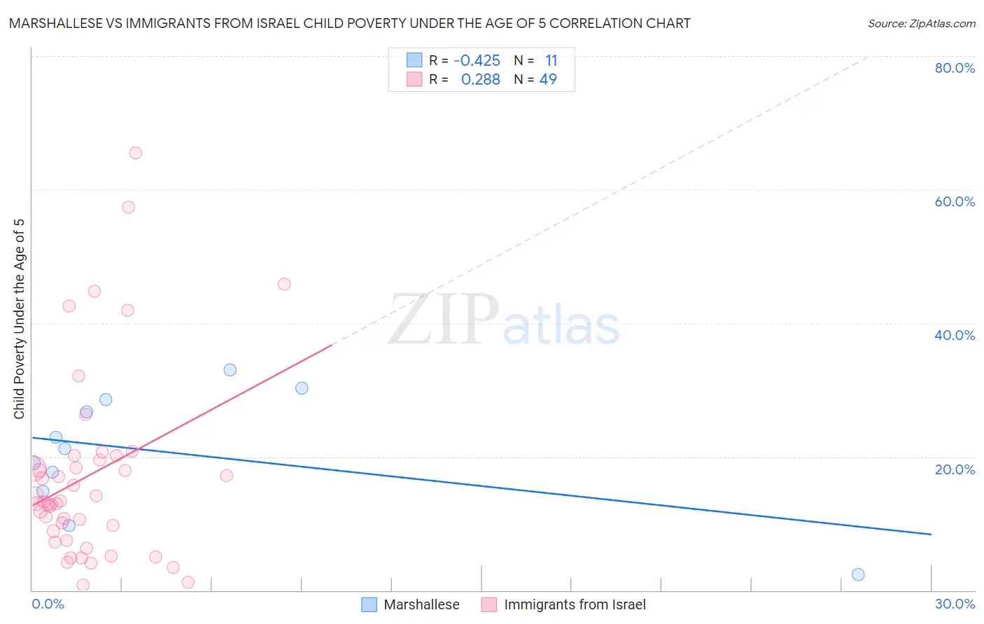 Marshallese vs Immigrants from Israel Child Poverty Under the Age of 5