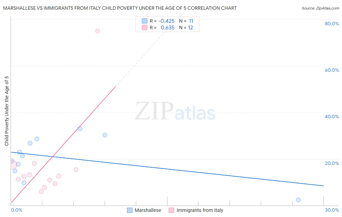 Marshallese vs Immigrants from Italy Child Poverty Under the Age of 5