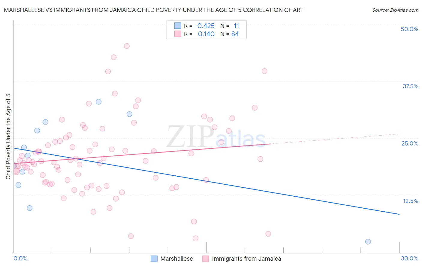 Marshallese vs Immigrants from Jamaica Child Poverty Under the Age of 5
